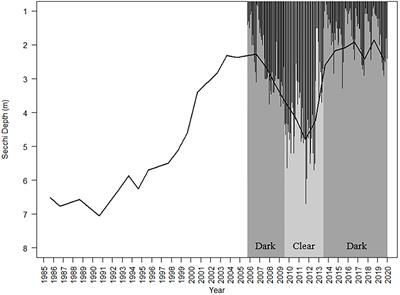 Cyclical browning in a subtropical lake inferred from diatom records